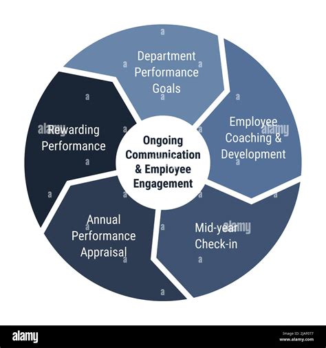 Ongoing Communication And Employee Engagement Lifecycle Infographics 5