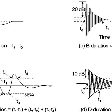 Definition Of Impulse Noise Duration Smoorenburg 1992 Download