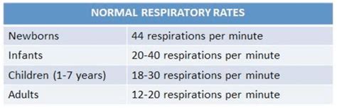 The Normal Respiratory Rates Table Shows The Respiratory Rates Among