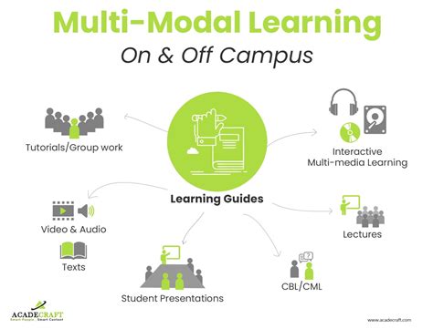 What Is Multimodal Learning What Are Its Benefits