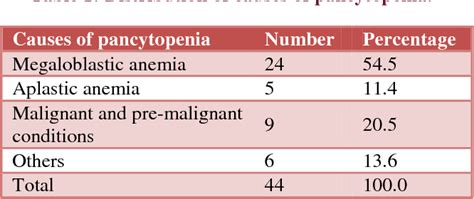 Table 1 From Etiological Profile Of Pancytopenia In A Tertiary Care