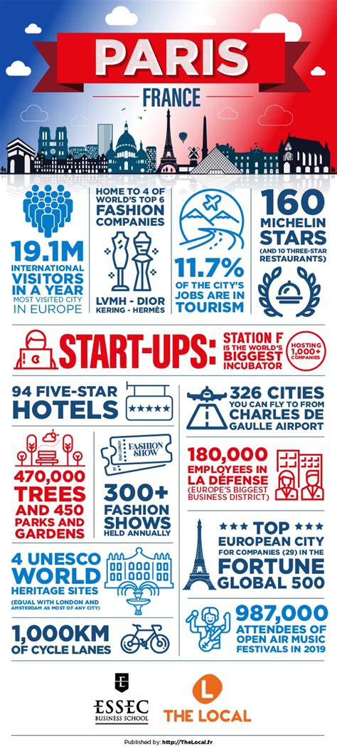 14 Facts About The Fantastic City Of Paris Infographic