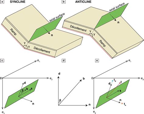 Synclinal A And Anticlinal B Fault‐bend Folds In Three Dimensions