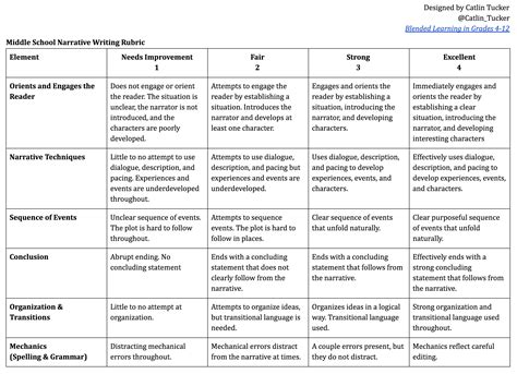 Esl Writing Rubrics For Teachers You Are Here