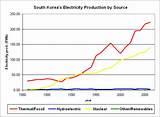 North Korea Electricity Production