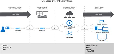 Video Encoding Basics Live Video Streaming Protocols For Broadcast