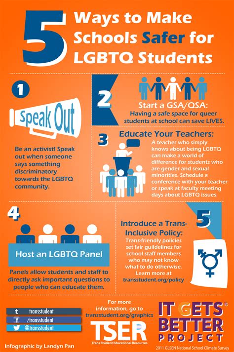 Classroom Practices Lgbtq Education Digital Learning Commons At