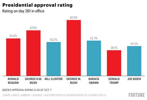 How Bidens Slumping Approval Rating Stacks Up To Past Presidents Fortune