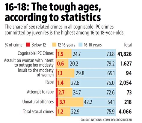 Why Are So Many Minors Committing Heinous Sex Crimes India News Hindustan Times