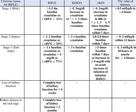 Classifications For Aki Rifle Akin And Kdigo Adapted From Shin Sr Et
