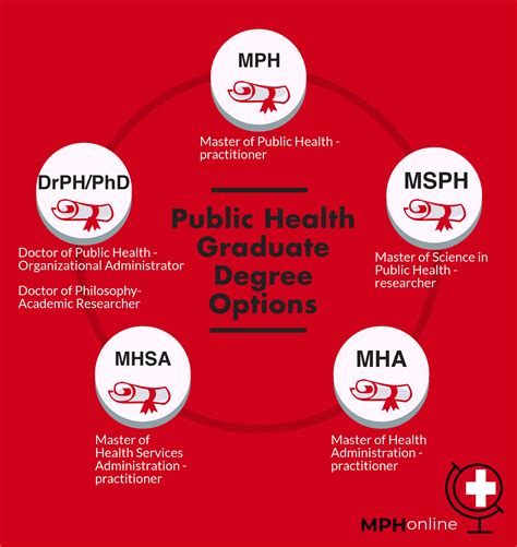 Top Public Health Graduate Programs INFOLEARNERS