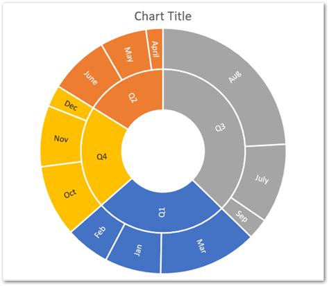 Sunburst Chart In Excel Usage Insertion Formatting Excel Unlocked