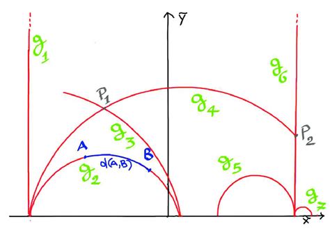 The Upper Half Plane Model ˜ X ˜ Y˜y˜y 0 With Metric Dl 2