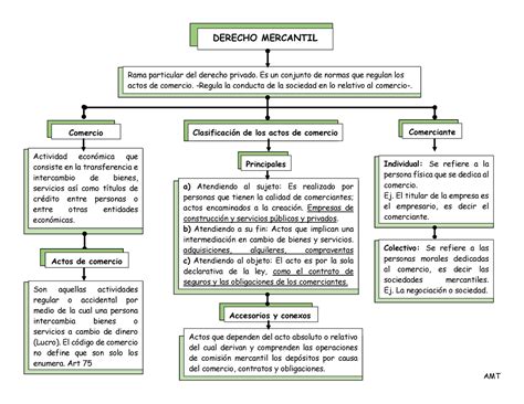 Derecho Mercantil Mapas Conceptuales Derecho Mercantil Rama Particular Del Derecho Privado