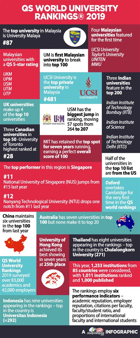 The universities listed in this article are the top internationally ranked universities in malaysia as per qs world university rankings 2019. QS World University Rankings - StudyMalaysia.com