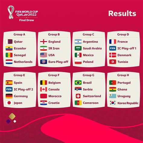 Tirage Au Sort De La Coupe Du Monde 2022 Du Qatar Avant Le Repêchage