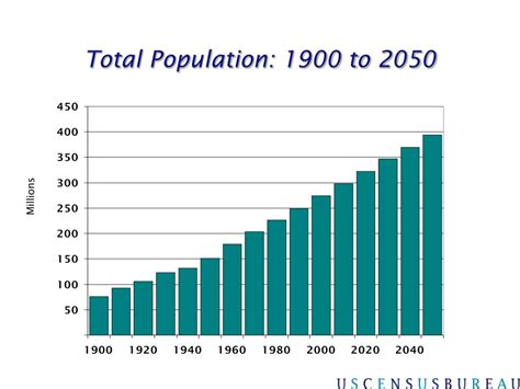 PPT - U.S. Population Trends PowerPoint Presentation, free download ...