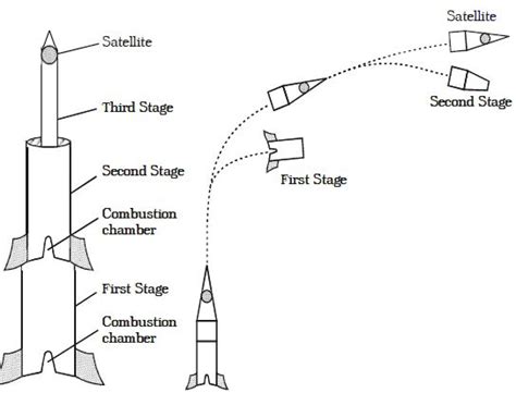 Launching A Satellite Qs Study