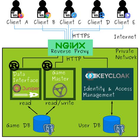 Keycloak Behind Nginx Reverse Proxy