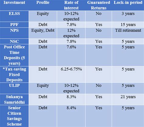 Mutual funds key investor information. 5 reasons why ULIPs can help you save for the long term ...