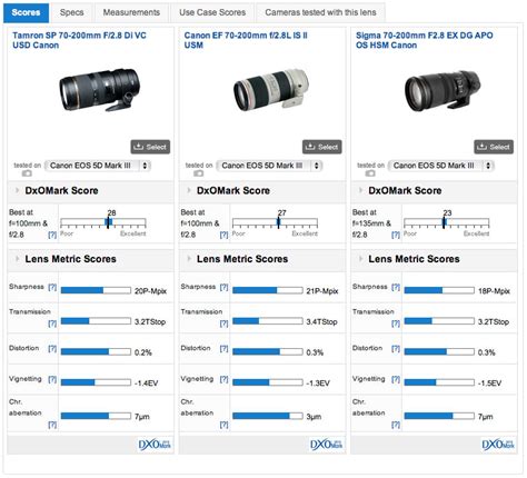 Which Lenses Should You Choose For Your Canon Eos 5d Mark Iii Dxomark