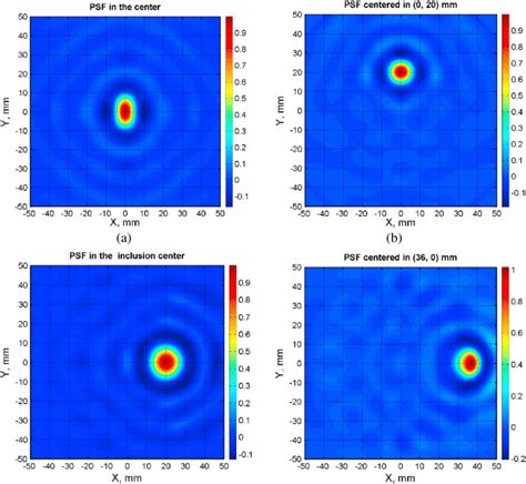 Images Of 2d Point Spread Function Psf Calculated In The Nonlinear