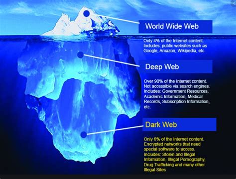Dark Web Scans The Cyber Armor Network