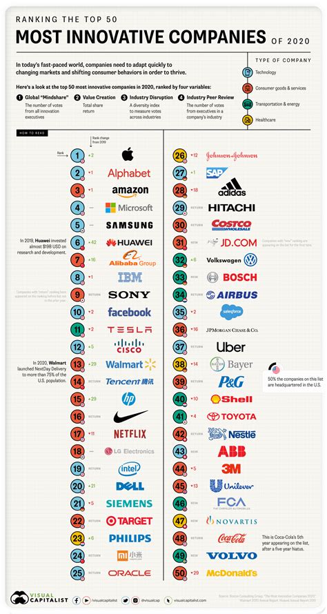 Ranked The 50 Most Innovative Companies In The World Innovative Hot