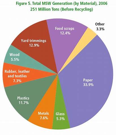 Paper Waste Facts Total Office Msw Solid