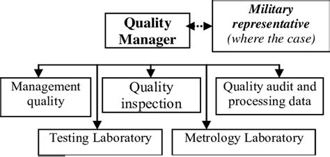 1 The Quality Department Fig 1 The Quality Department Organizational