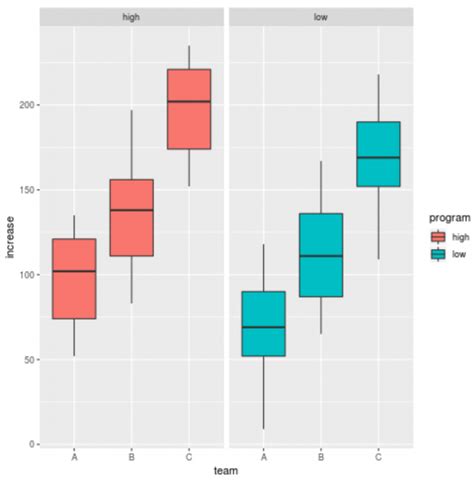 How To Create A Grouped Boxplot In R Using Ggplot Statology