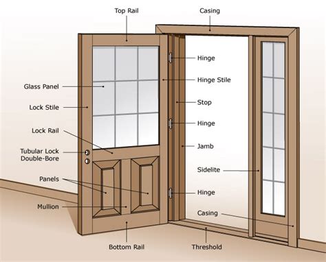 Everything You Need To Know About Parts Of A Door Sans Soucie