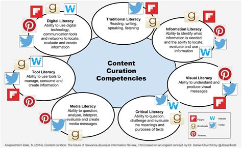 Content Curation A Necessary Skill For Todays Learners Jennifer