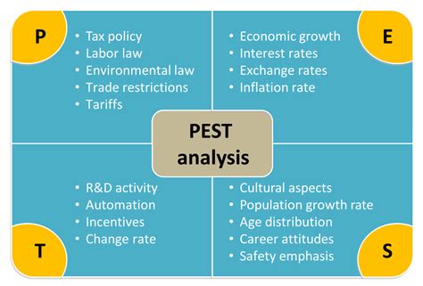 Pest analysis is a methodology that classifies effects of the environment as political, economic, social, and technological features. Ecommerce Business Plan: How to Write a Plan That Works