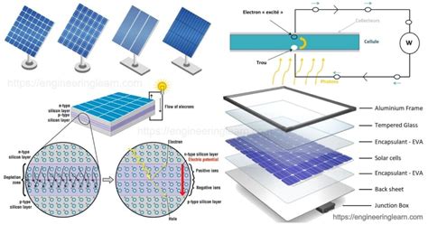 Types Of Solar Panels Engineering Learner
