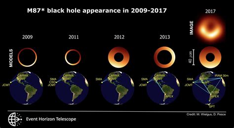 Event Horizon Telescope Reveals Turbulent Black Hole Evolution Wobbling Shadow Of The M Black