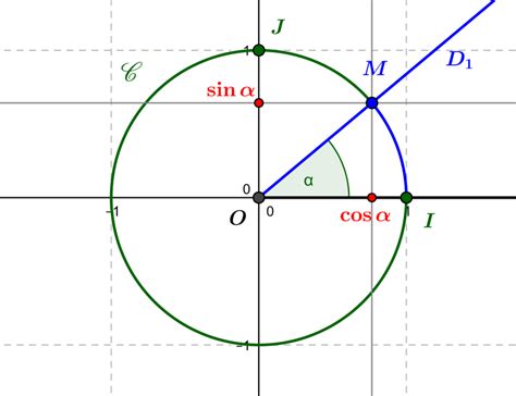 Le Cercle Trigonom Trique Coordonn Es Circulaires Thal S Et Pythagore