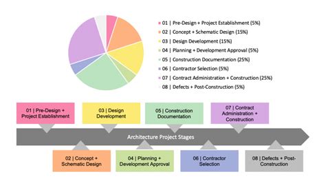 8 Architecture Project Stages From Concept To Construction