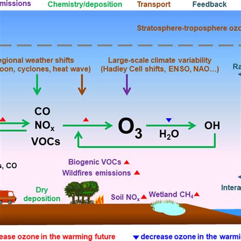 Pdf Meteorology And Climate Influences On Tropospheric Ozone A