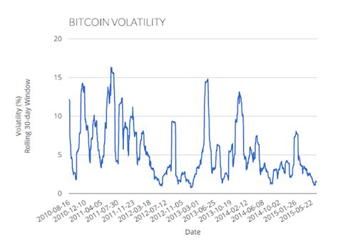 Bitcoin Volatility As An Asset Class