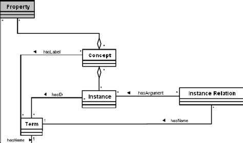 Uml Schema Of Information Ontology Component And Their Relationships