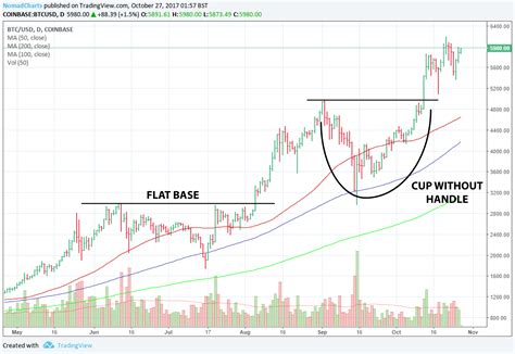 Learn How to Read Bitcoin Price Charts