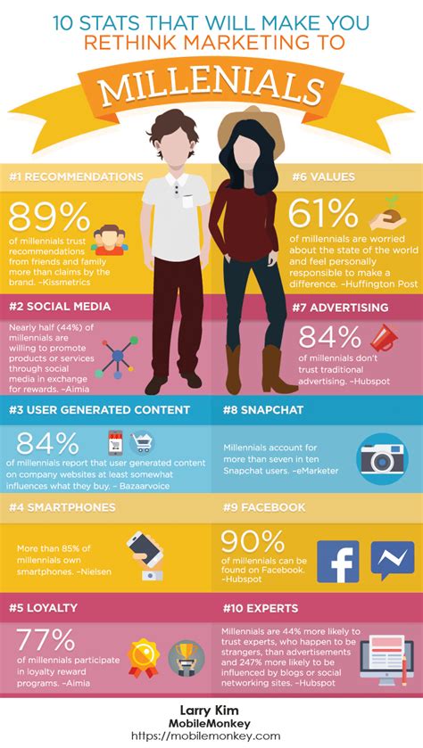 Rethink Your Millennial Marketing Strategy Using These Stats Mobilemonkey