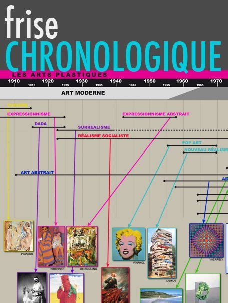 Un Lien Vers Une Chronologie Des Principaux Courants Picturaux Cours