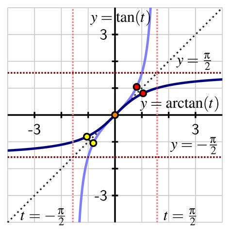 Other Inverse Trig Functions Ximera