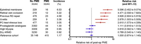 Graph showing the relative risk for eyes from patients without diabetes ...