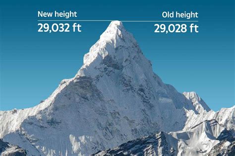 Mount Everest Is Now Even Taller As China And Nepal Agree On Height For First Time The