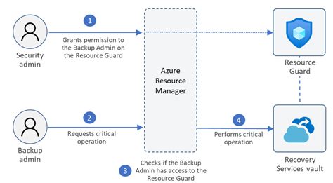 Azure Backup Multi User Authorization For Recovery Services Vaults Is