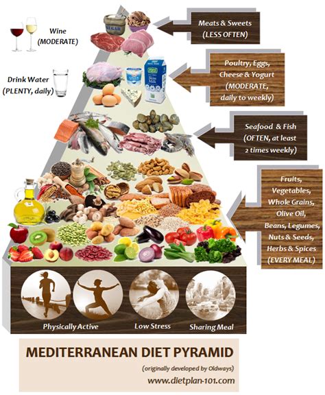 The mediterranean diet can help you lose weight, protect your heart, and extend your life. Best 25+ Mediterranean diet pyramid ideas on Pinterest ...