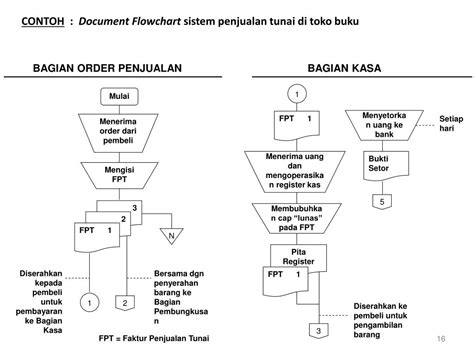 Flowchart Sistem Informasi Penjualan